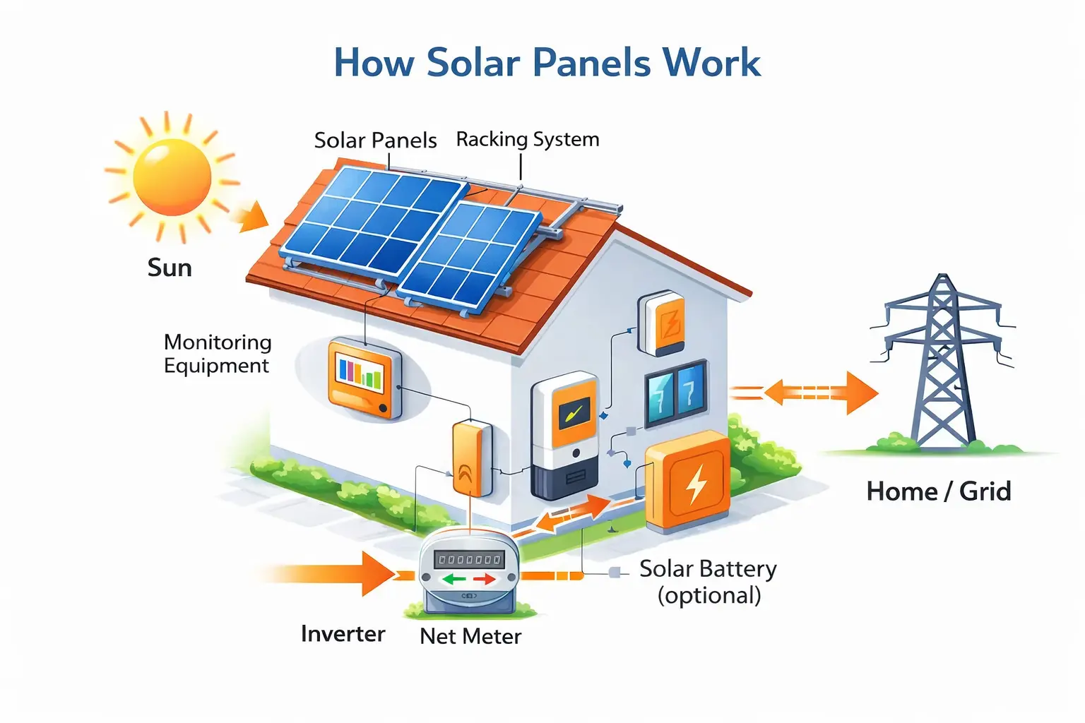 Solar basics diagram showing how solar panels work and generate electricity