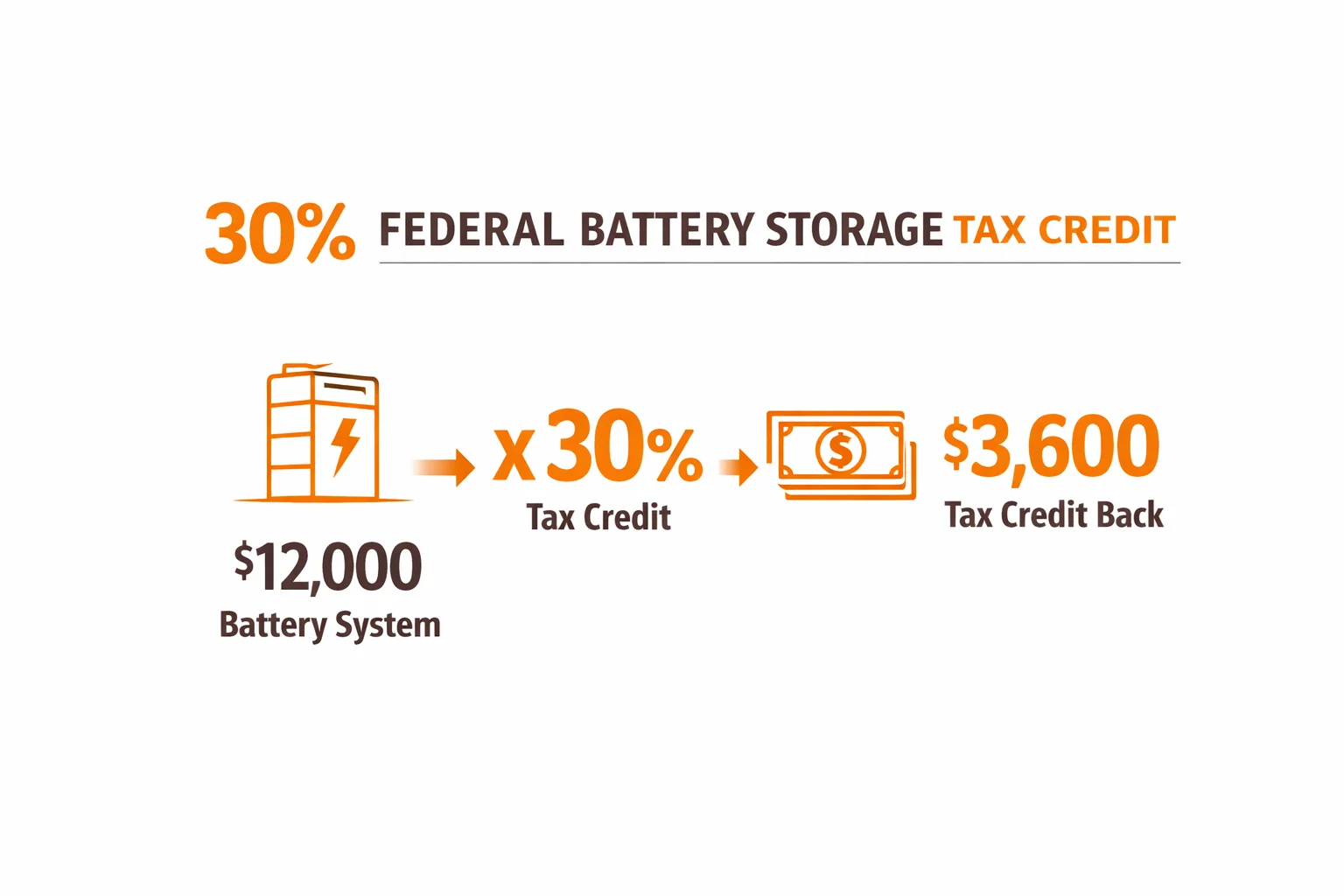 Battery incentives infographic showing 30 percent federal tax credit with 12000 dollar system saving 3600 dollars