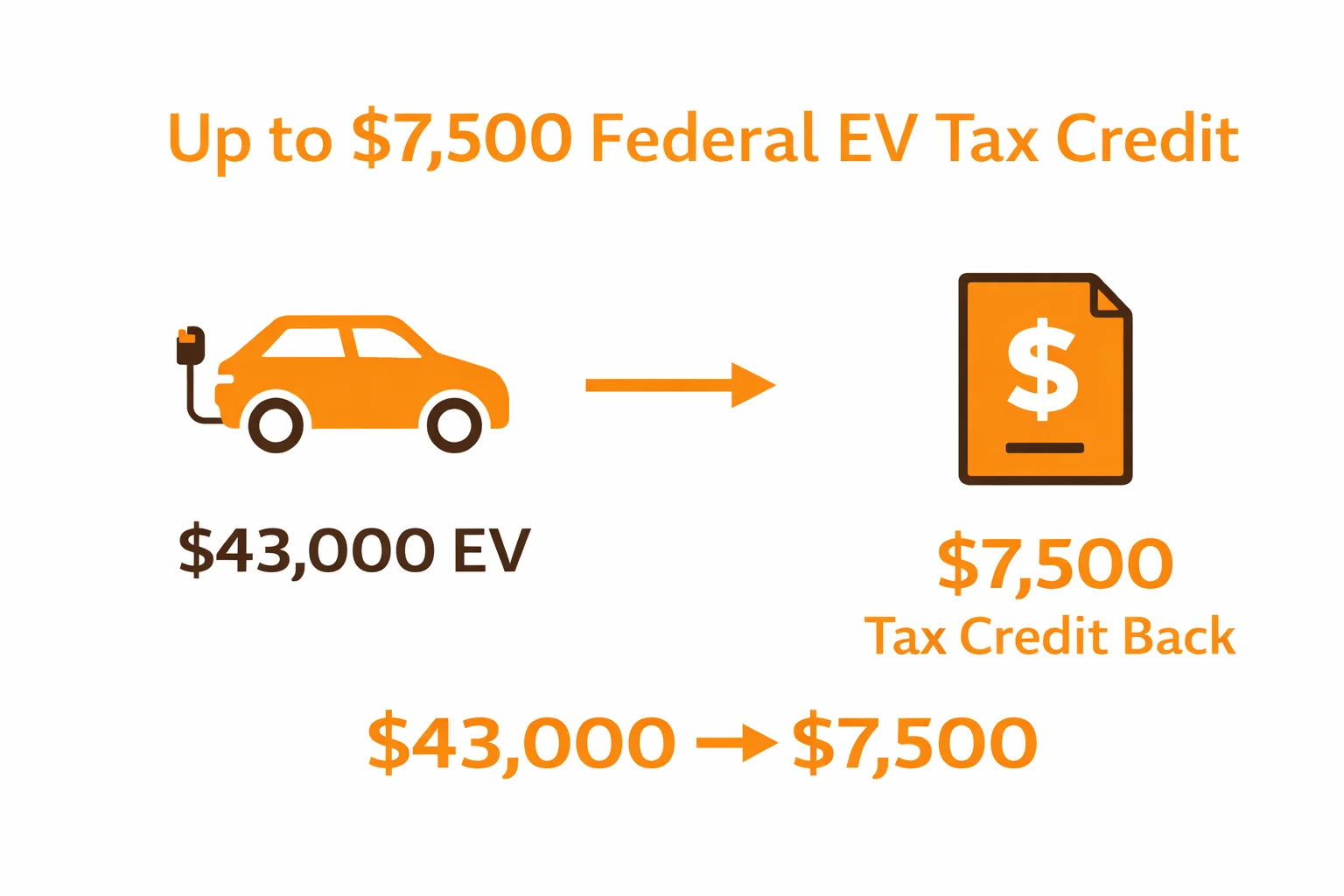 EV incentives infographic showing up to 7500 dollar federal tax credit with electric vehicle example saving 7500 dollars