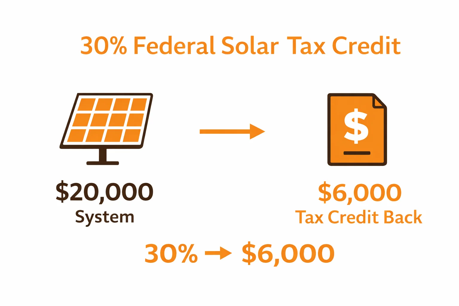 Solar incentives infographic showing 30 percent federal tax credit example with 20000 dollar system saving 6000 dollars