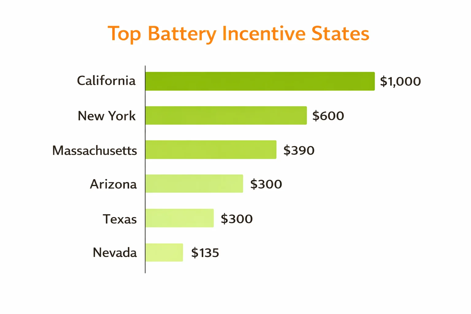 Bar chart showing top battery incentive states with California 1000 dollars New York 600 dollars Massachusetts Arizona Texas and Nevada ranked