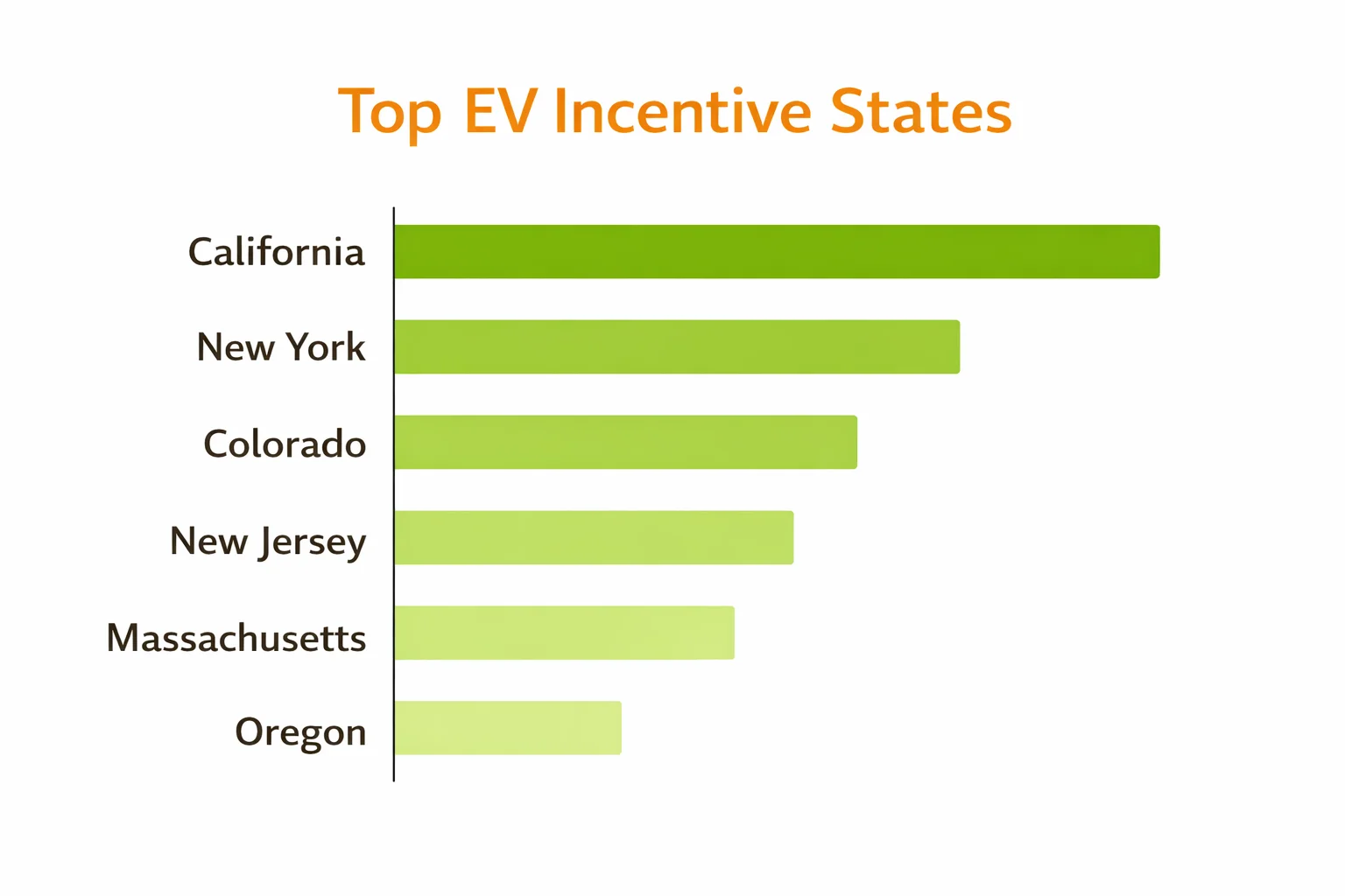 Bar chart showing top EV incentive states with California New York Colorado New Jersey Massachusetts and Oregon ranked by incentive amount