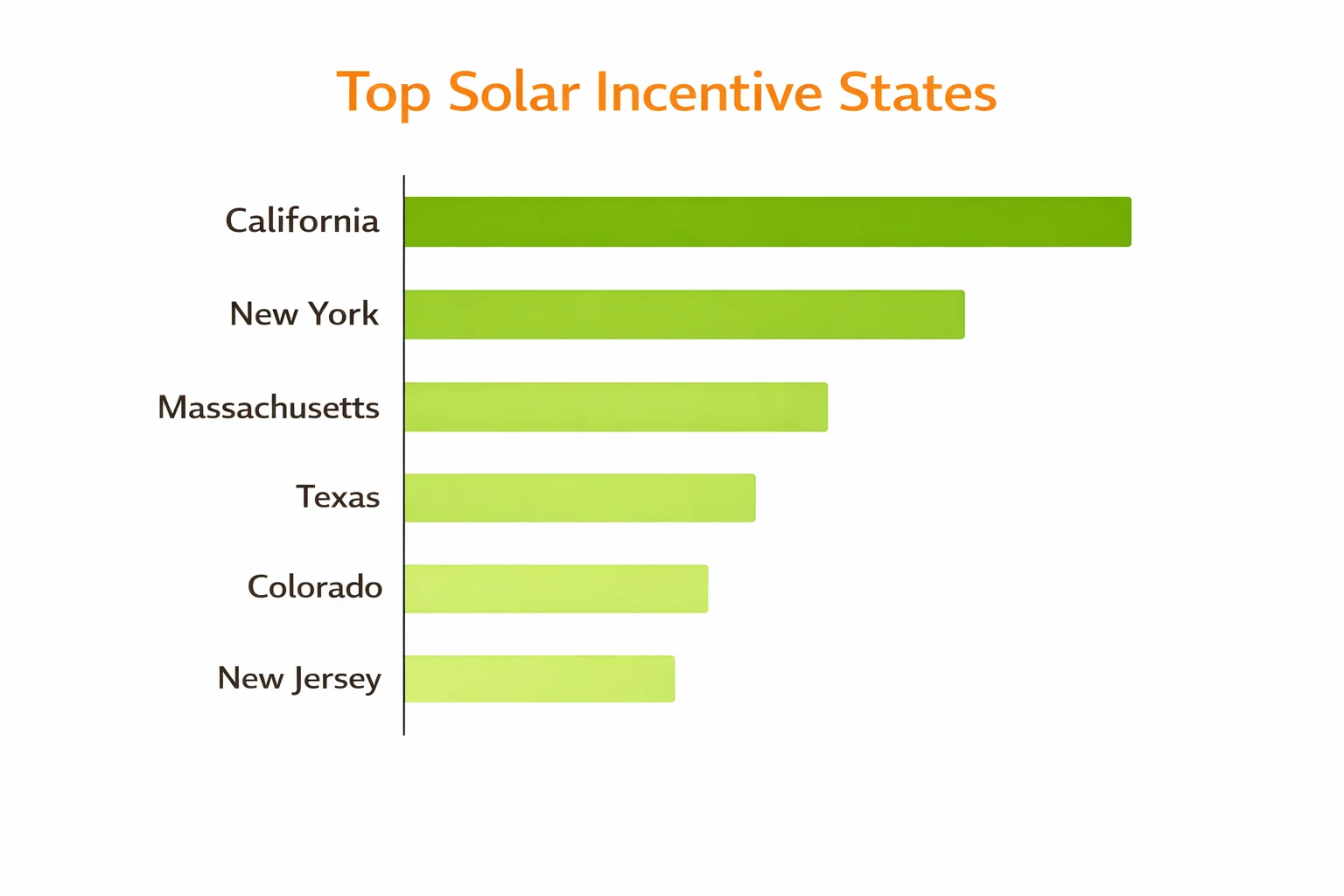 Bar chart showing top solar incentive states in 2026 with California New York Massachusetts Texas Colorado and New Jersey ranked by incentives